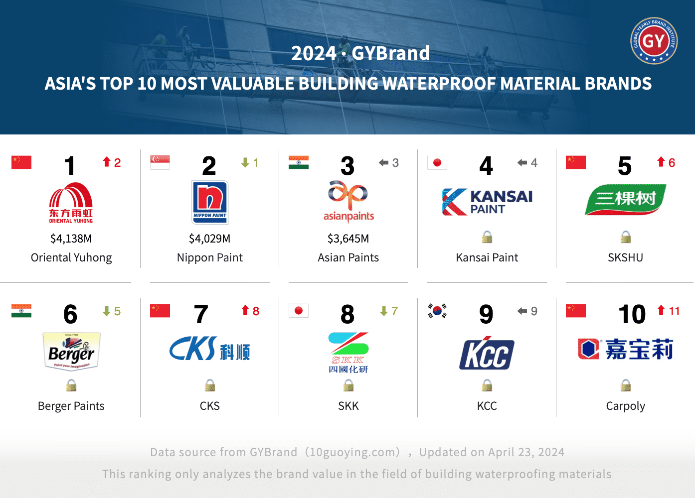 亚洲建筑防水材料10强排名：呈现三足鼎立格局，中国品牌崛起